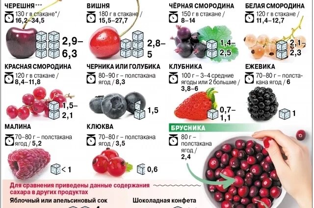 Как добиться правильного баланса ягод и сахара в рационе?